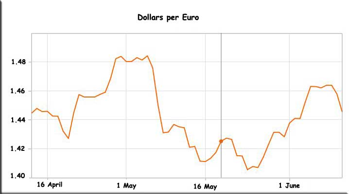 Exchange rate