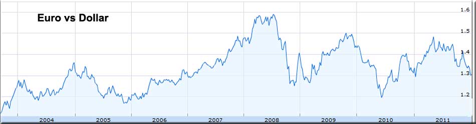 Euro vs Dollar